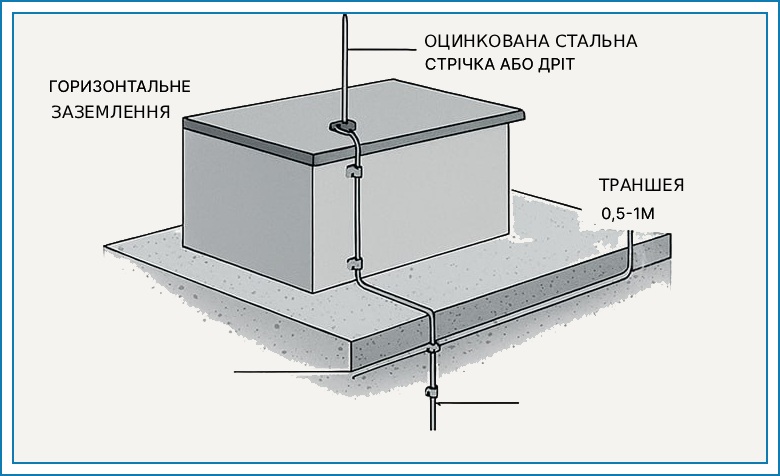 efektivnii zakhist vіd bliskavok