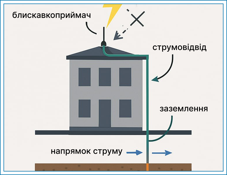 efektivnii zakhist vіd bliskavok