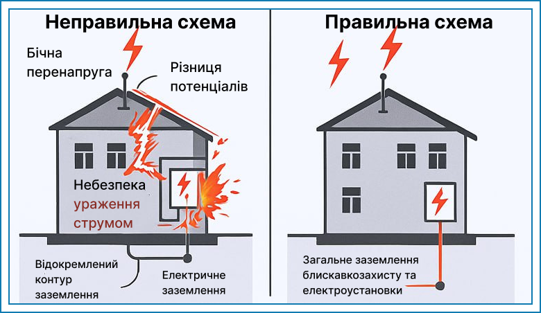 zazemlennia dlia elektroustanovok