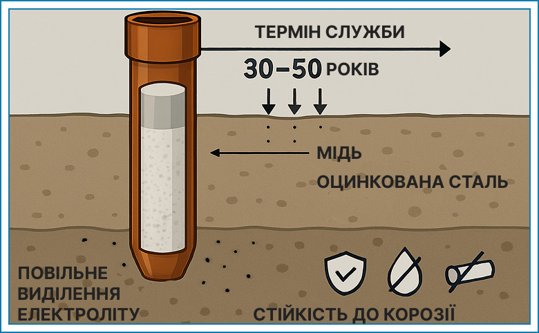 efektivnii zakhist vіd bliskavok