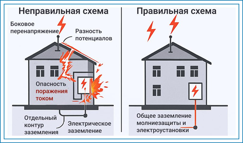 zazemlenie-dlya-elektroustanovok