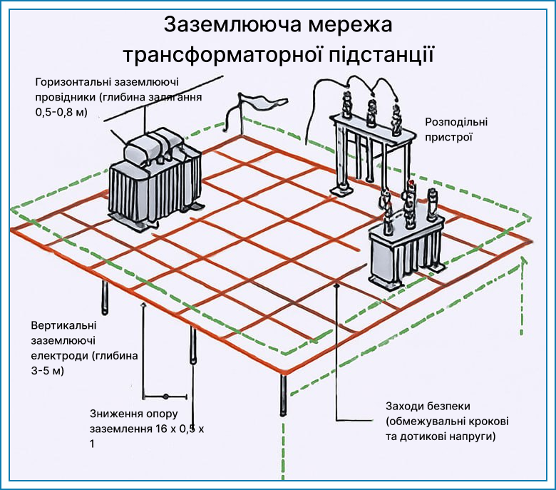 zazemlennia dlia elektroustanovok