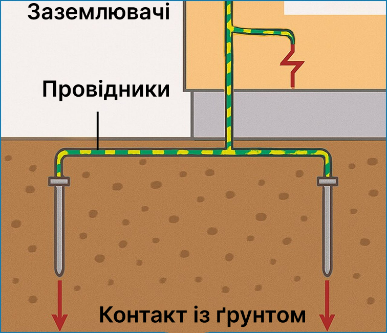 zazemlennia dlia elektroustanovok