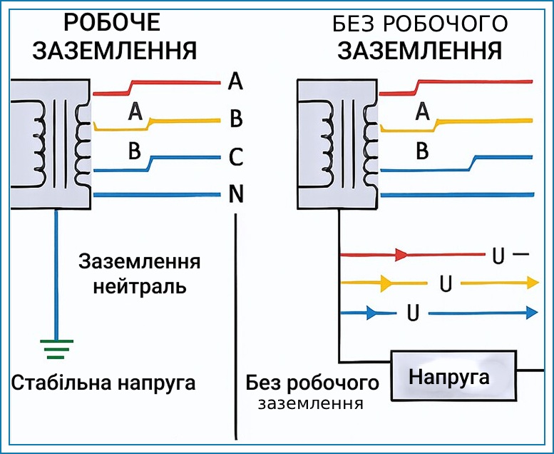 zazemlennia dlia elektroustanovok