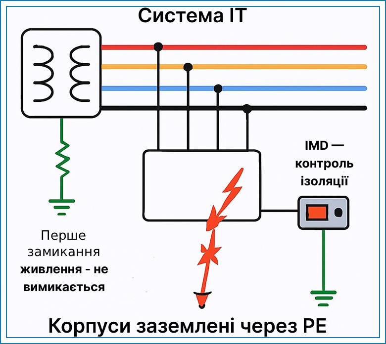zazemlennia dlia elektroustanovok
