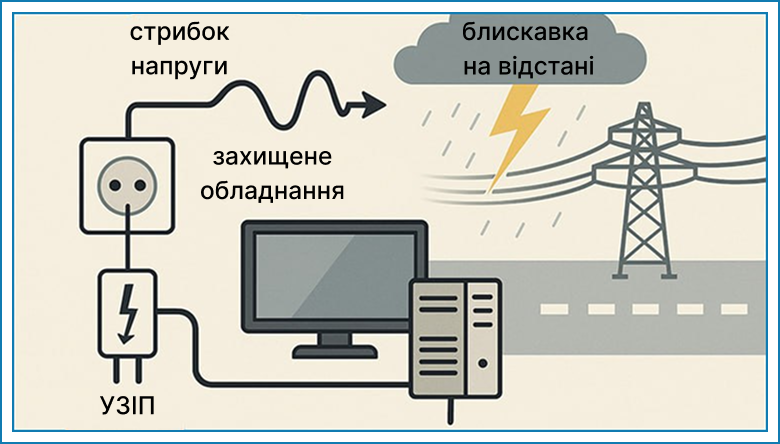 efektivnii zakhist vіd bliskavok