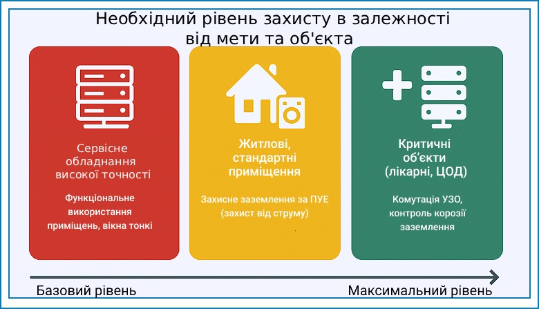 zazemlennia dlia elektroustanovok