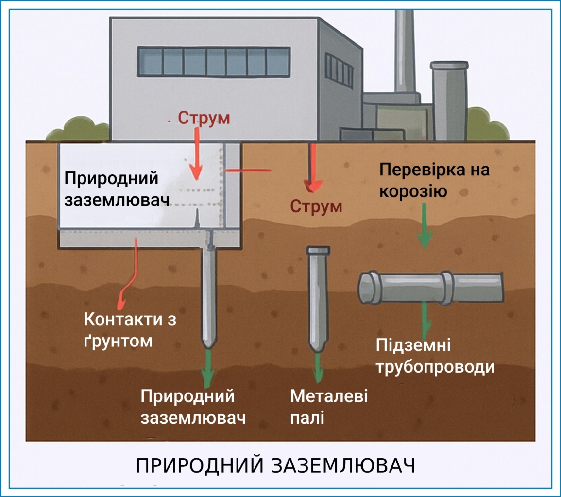 zazemlennia dlia elektroustanovok