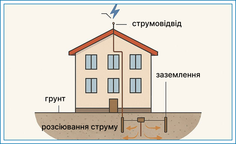 efektivnii zakhist vіd bliskavok