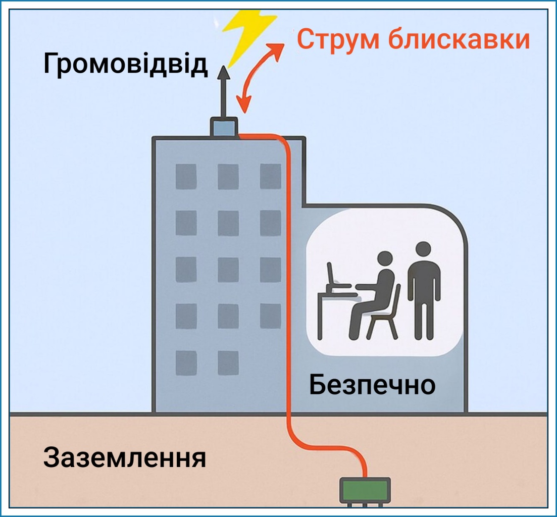 zazemlennia dlia elektroustanovok