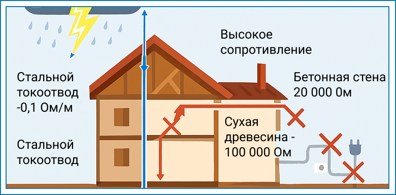 effektivnaya-zashchita-ot-molniy