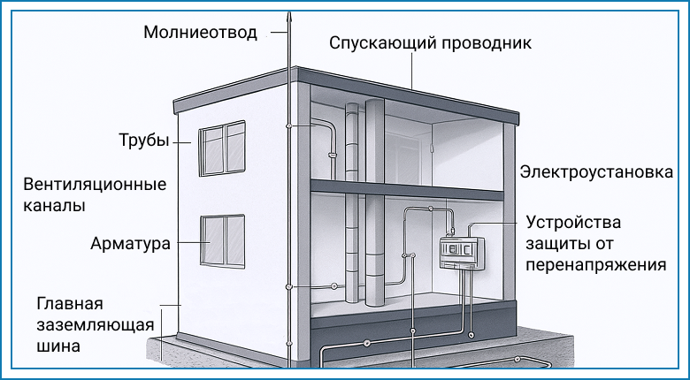 zazemlenie-dlya-elektroustanovok