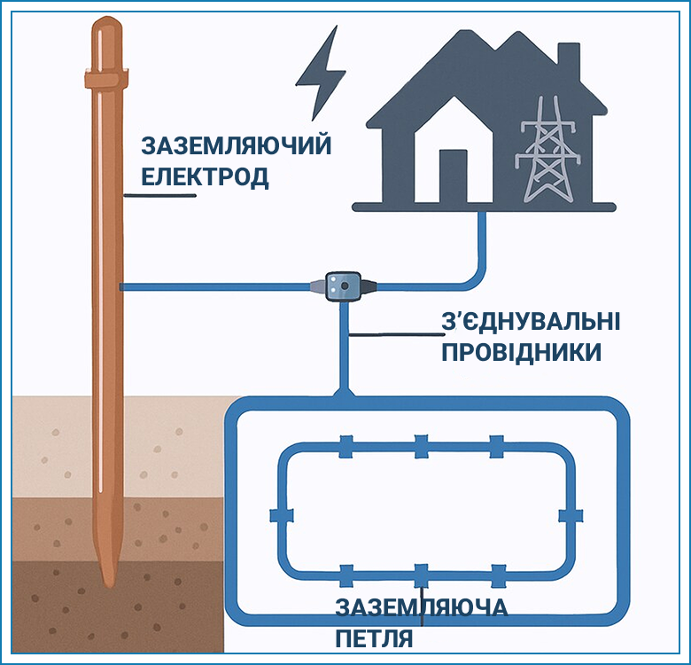 zazemlennia dlia elektroustanovok