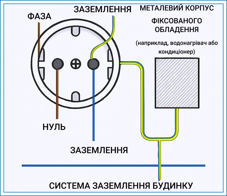 zazemlennia dlia elektroustanovok