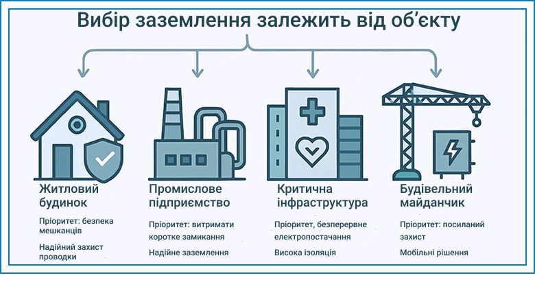 zazemlennia dlia elektroustanovok