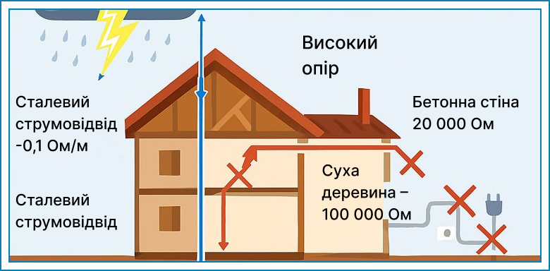 efektivnii zakhist vіd bliskavok