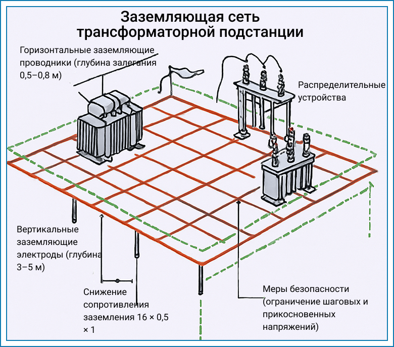 zazemlenie-dlya-elektroustanovok