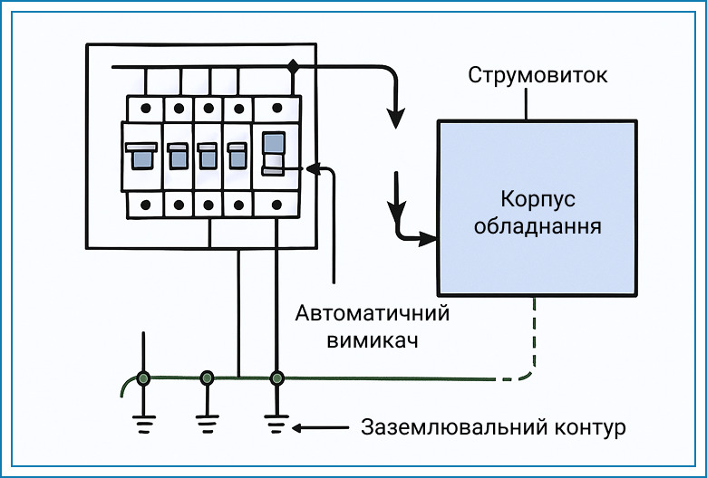 zazemlennia dlia elektroustanovok