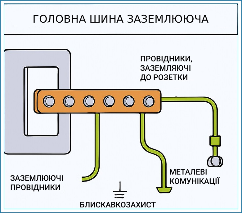 zazemlennia dlia elektroustanovok